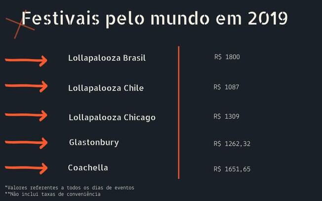 Preços do festival brasileiro comparado aos internacionais*cotação feita em 14/03 com Libra a R$ 5,09 e Dólar a R$ 3,85