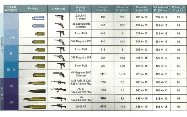 Cada blindagem aguenta tiros de um determinado calibre. Os níveis mais resistentes são restritos para membros das Forças Armadas ou chefes de Estado.