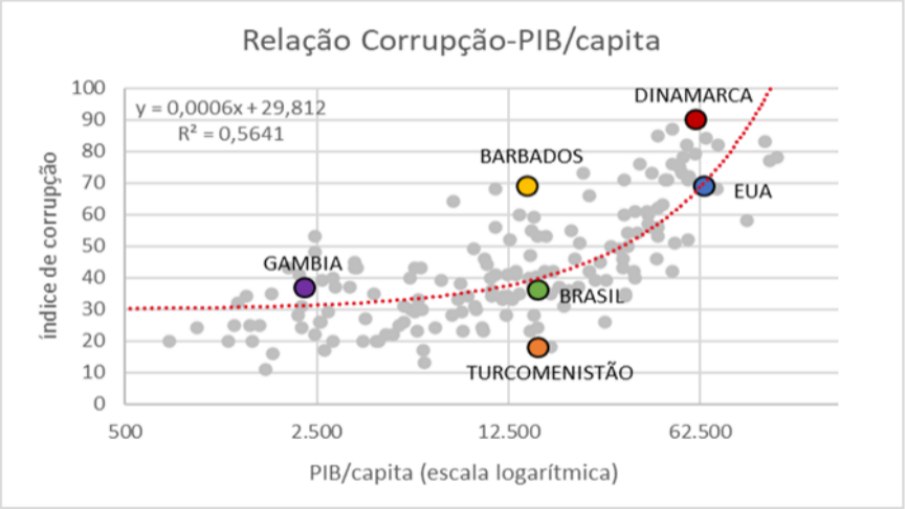 Relação Corrupção-PIB/capita