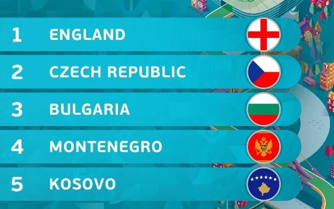 Conheça os países do Grupo A das Eliminatórias da Euro 2020