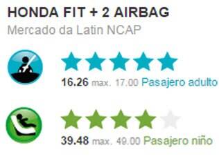 Nota obtida pelo Honda Fit no teste de colisão do Latin NCAP