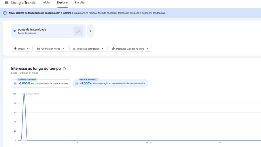 Buscas por “ponte da fraternidade” sobem mais de 5.000% em 24 horas Buscas por “ponte da fraternidade” sobem mais de 5.000% em 24 horas