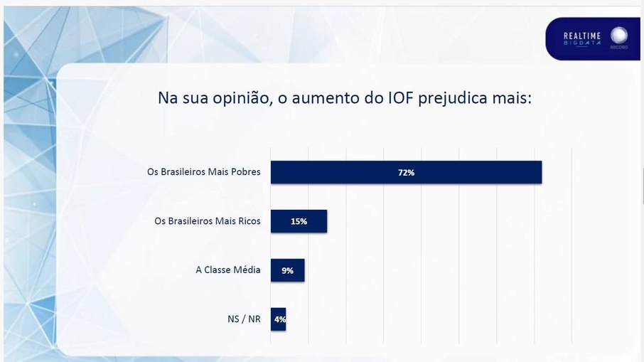 Para 72% da população, aumento de IOF prejudica mais pobres Para 72% da população, aumento de IOF prejudica mais pobres