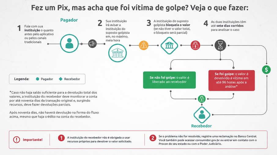 Infográfico MED