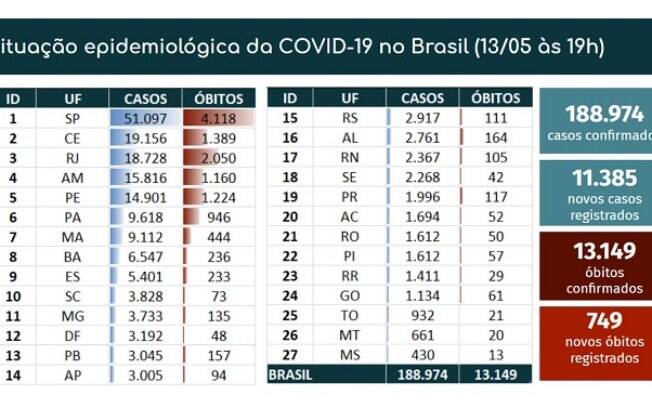 Tabela de mortes e casos confirmados da Covid-19 no Brasil