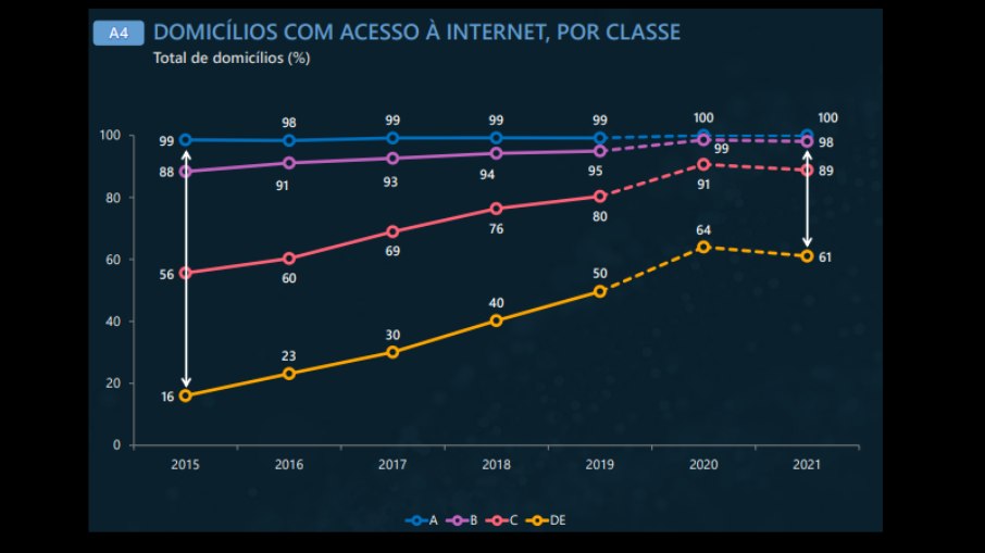 Gráfico mostra aumento de acesso à internet nas classes C, D e E
