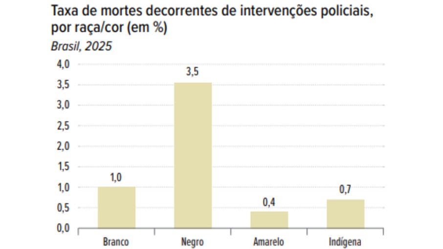 A desigualdade racial também aparece nos dados