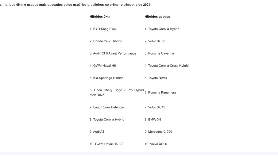 Ranking dos carros híbridos 0Km e usados mais buscados pelos usuários brasileiros no primeiro trimestre de 2024: