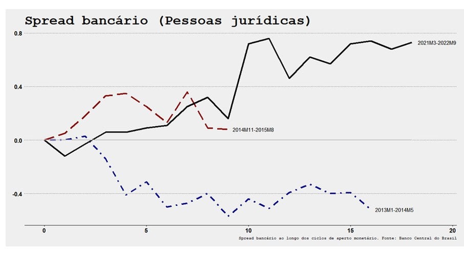 Spread bancário (Pessoas jurídicas)