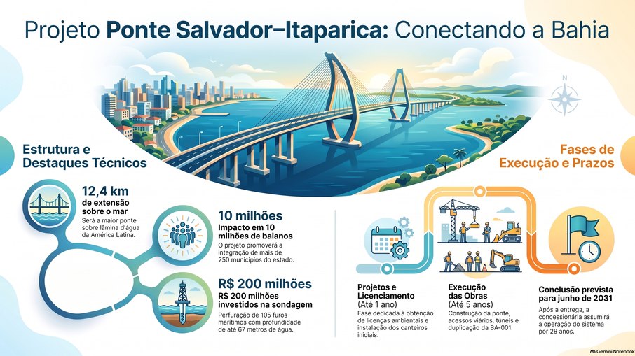 Ponte Salvador-Itaparica Ponte Salvador-Itaparica