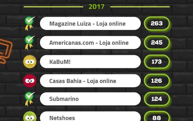 Reclame Aqui aponta o Magazine Luiza como empresa com mais reclamações na Black Friday de 2017. Completam a lista os site de Extra e Walmart, o Burger King e a Americanas