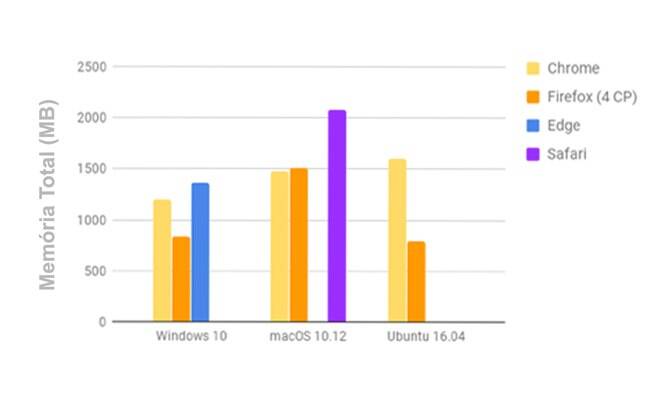 Tabela comparativa do uso de memória de diferentes navegadores (Chrome, Firefox, Edge, Safari) em diversos sistemas operacionais (Windows 10, MacOS 10.12, Ubuntu 16.04).