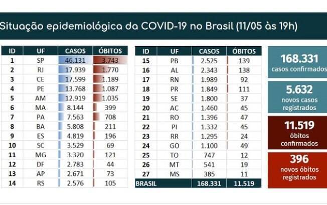 Tabela de óbitos e casos confirmados de Covid-19 no Brasil no dia 11 de maio