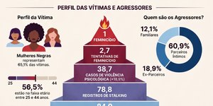 Brasil bate recorde de feminicídios; veja os dados