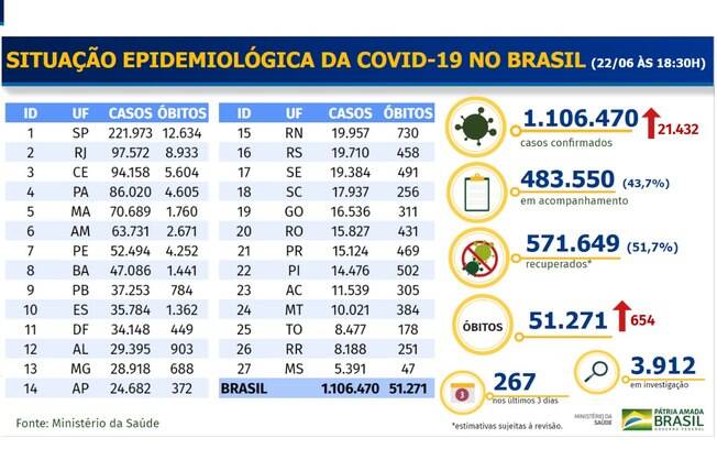 Tabela epidemiológica divulgada pelo Ministério da Saúde Tabela epidemiológica divulgada pelo Ministério da Saúde