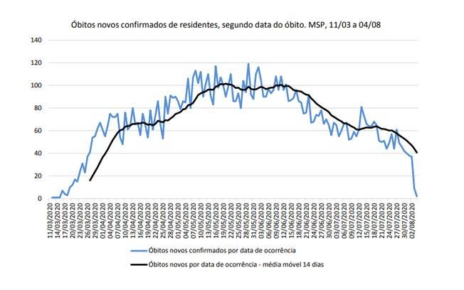 Dados da Covid-19 em São Paulo mostram que as média diária de mortes está em queda desde meados de junho