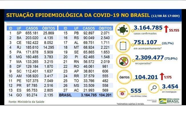 Boletim epidemiológico divulgado pelo Ministério da Saúde Boletim epidemiológico divulgado pelo Ministério da Saúde