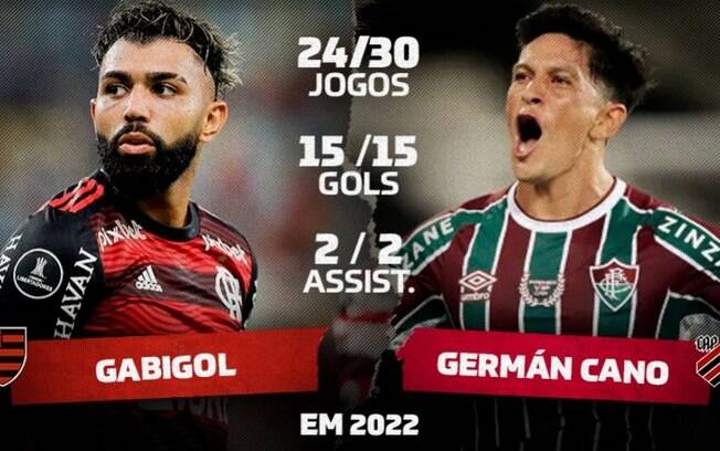 Cano empata com Gabigol na artilharia do futebol brasileiro em 2022