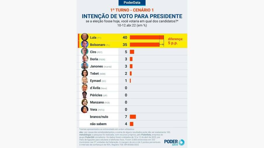 Lula e Bolsonaro lideram nas intenções de voto; Janones está empatado em terceiro com Ciro e Doria