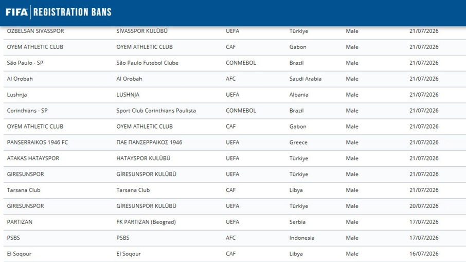 São Paulo e Corinthians aparecem na lista da FIFA