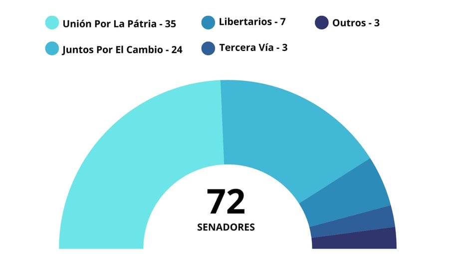 Composição do Senado eleito na Argentina