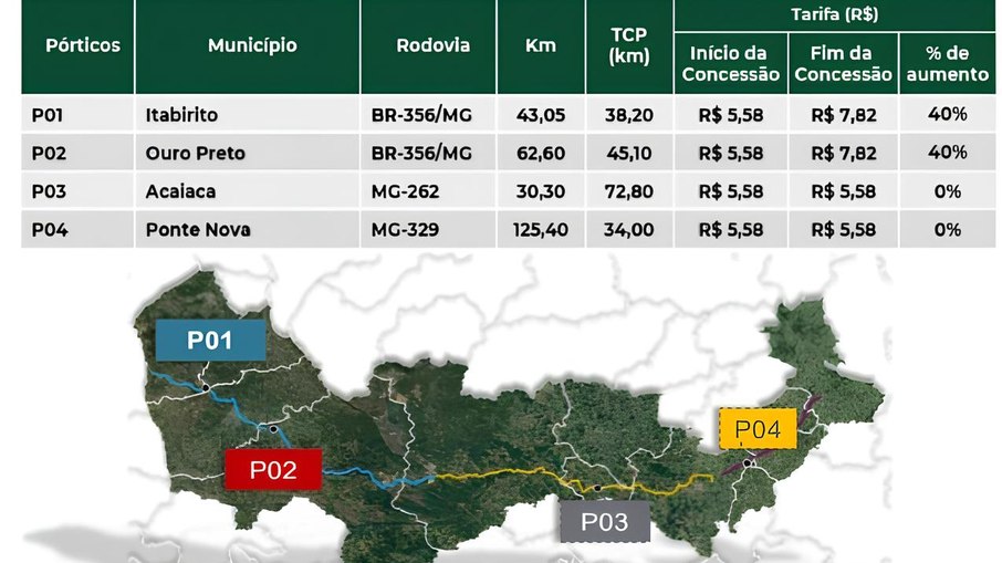 Valores pedágio entre BH e cidades históricas de MG Valores pedágio entre BH e cidades históricas de MG