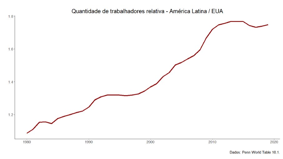 Quantidade de trabalhadores - América Latina/EUA