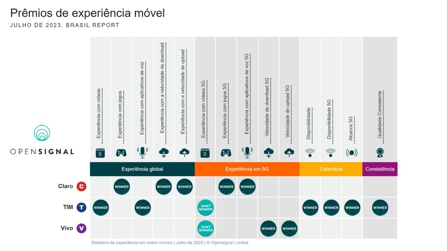 Relatório mostra operadoras campeãs em cada categoria