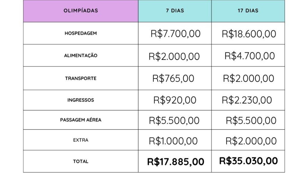 Custo baseado nas Olimpíadas de Paris 2024