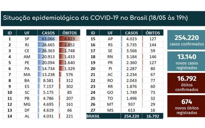 Tabela de mortes e casos confirmados da Covid-19 no Brasil