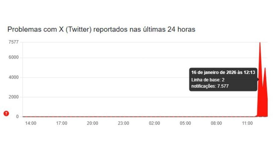 Notificações apresentadas no site Downdetector sobre a rede social X (atingo Twitter) Notificações apresentadas no site Downdetector sobre a rede social X (atingo Twitter)