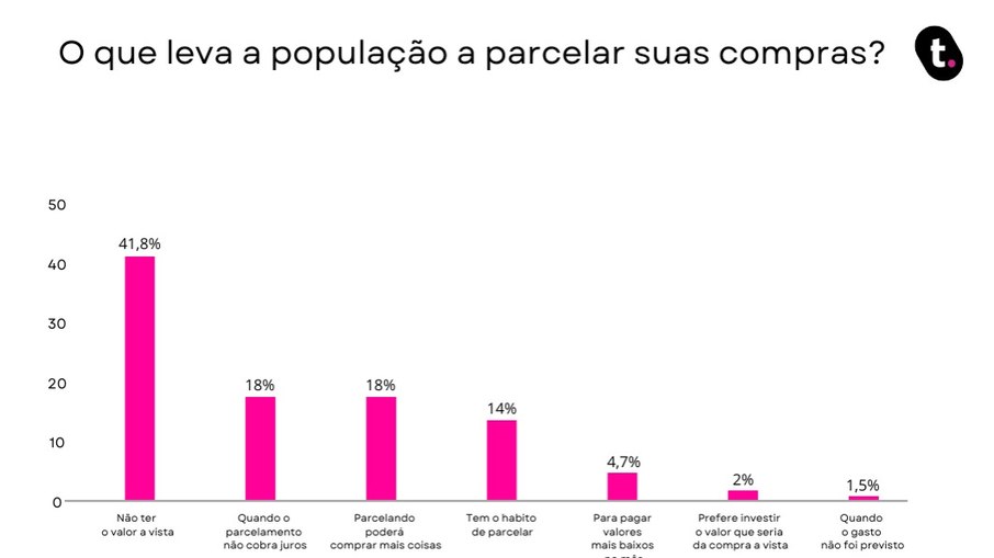 Não ter o valor à vista é o principal motivo para as pessoas parcelarem suas compras.