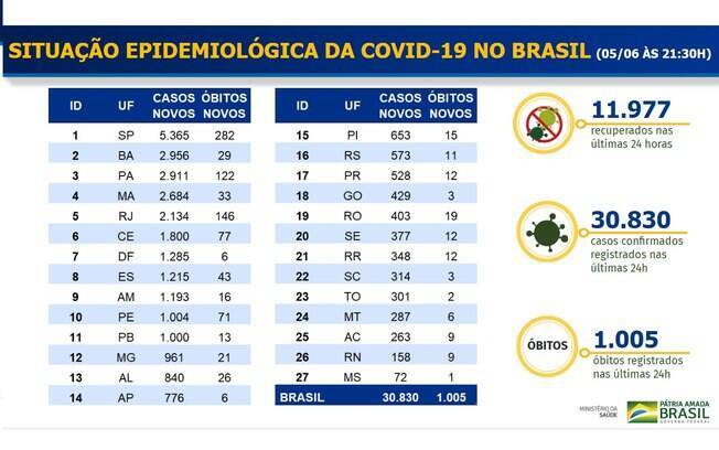 Tabela epidemiológica do Ministério da Saúde de hoje, 5, foi divulgada sem contagem total de número de casos e mortes no país e por estado