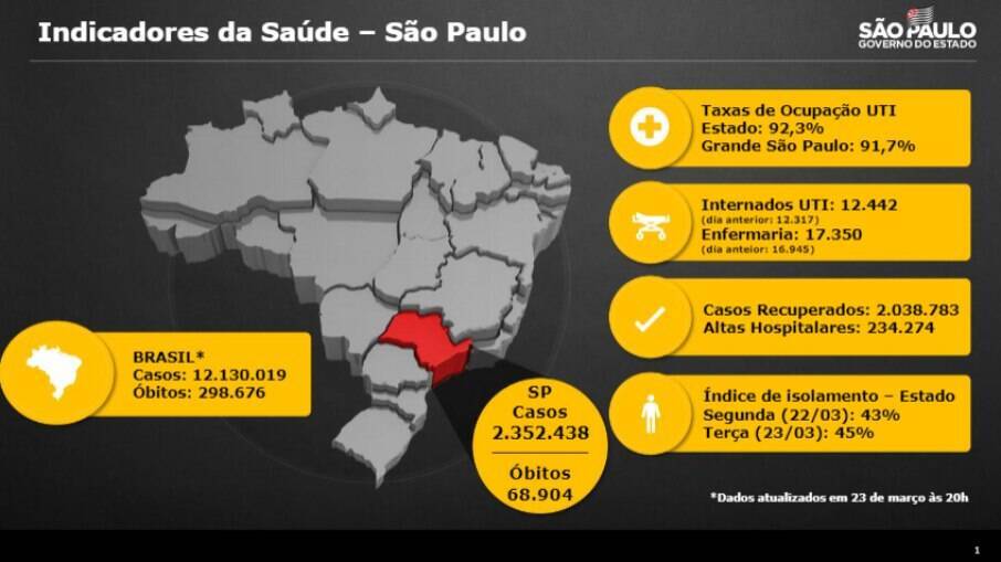 Números de São Paulo 
