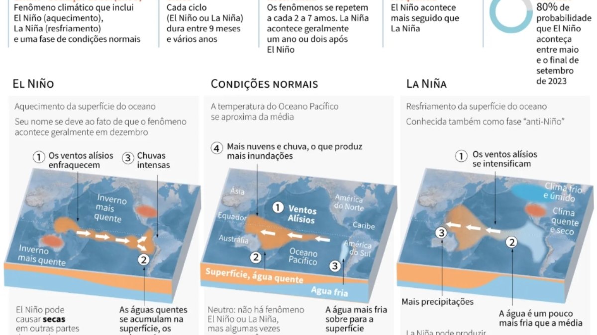 a La Niña também afeta as temperaturas no Brasil
