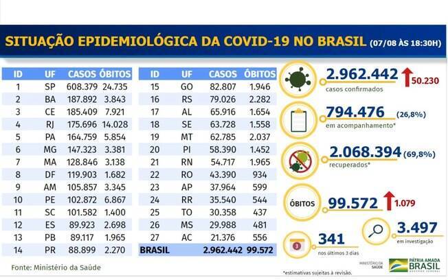 Boletim epidemiológico divulgado pelo Ministério da Saúde Boletim epidemiológico divulgado pelo Ministério da Saúde