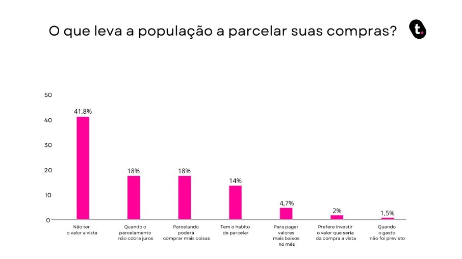 Não ter o valor à vista é o principal motivo para a população parcelar suas compras