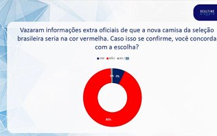 Realtime: 92% dos brasileiros são contra camisa vermelha da CBF