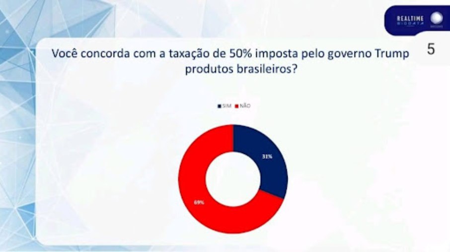 69% dos brasileiros não concordam com taxação imposta por Trump 69% dos brasileiros não concordam com taxação imposta por Trump