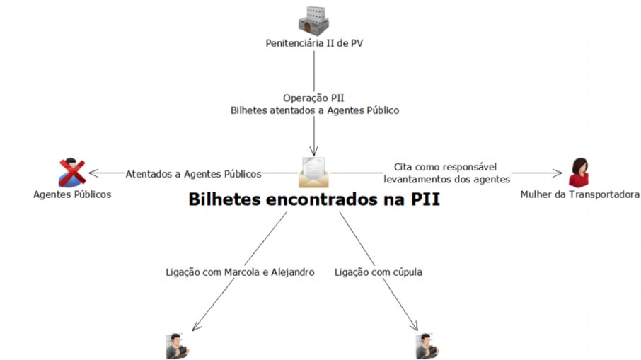 Os investigadores identificaram um suposto esquema operacional da organização criminosa Os investigadores identificaram um suposto esquema operacional da organização criminosa