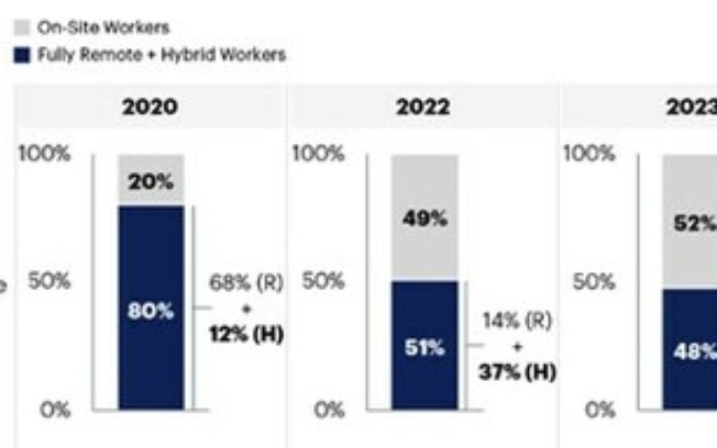Gartner prevê que 39% dos trabalhadores globais do conhecimento atuarão de forma híbrida até o final de 2023