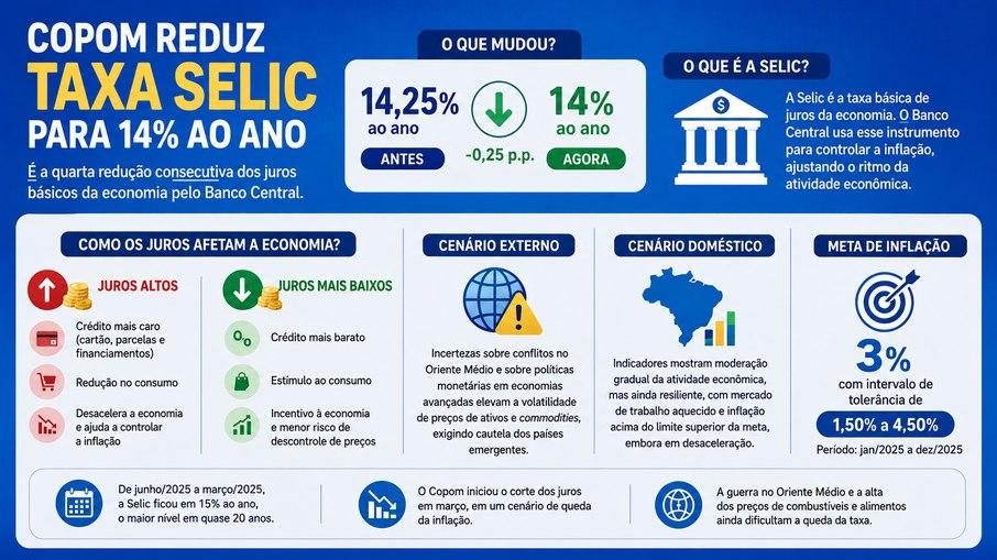 Em nova redução, Copom baixa taxa Selic para 14% ao ano Em nova redução, Copom baixa taxa Selic para 14% ao ano
