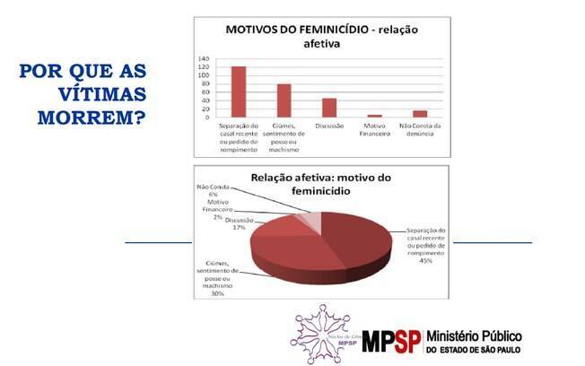 Dados do 'Raio-x do feminicídio' mostram que 45% dos casos de feminicídio em São Paulo são por separação ou pedido de rompimento