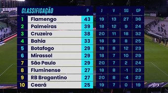 Atraso%20no%20Brasileir%C3%A3o%20traz%20resultado%20ruim%20para%20o%20Corinthians