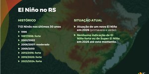 El Niño deve retornar ao RS no 2º semestre com menor intensidade