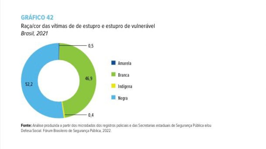 52,2% das vítimas de estupro e estupro de vulnerável no Brasil em 2021 eram mulheres negras