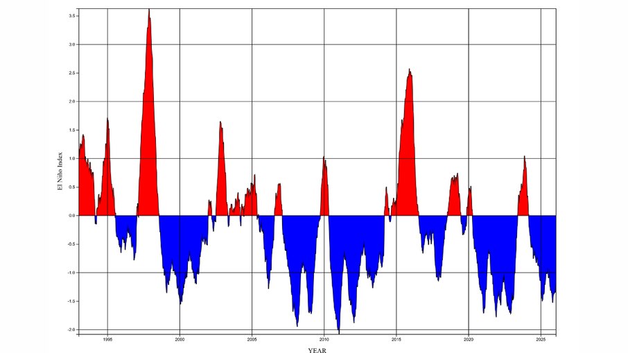 Evolução do Índice El Niño–Oscilação Sul (ENSO) entre 1993 e o presente, com base em observações do nível do mar obtidas por satélite Evolução do Índice El Niño–Oscilação Sul (ENSO) entre 1993 e o presente, com base em observações do nível do mar obtidas por satélite