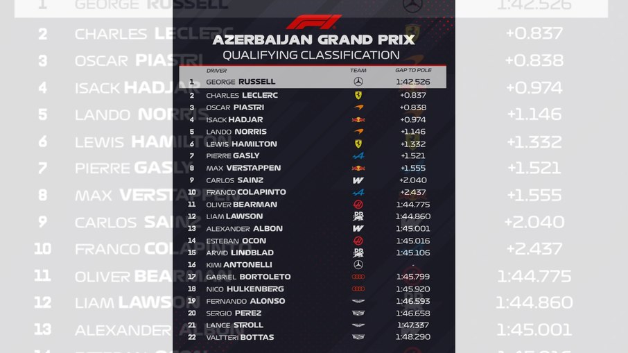 Grid definido para o GP do Azerbaijão Grid definido para o GP do Azerbaijão