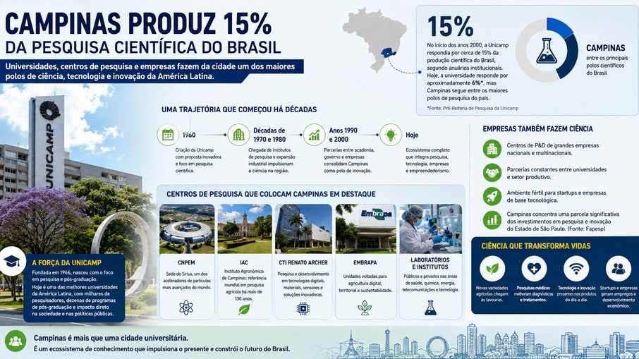 Pesquisa científica em Campinas