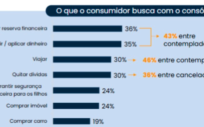 Consórcio cresce como investimento patrimonial e financeiro
